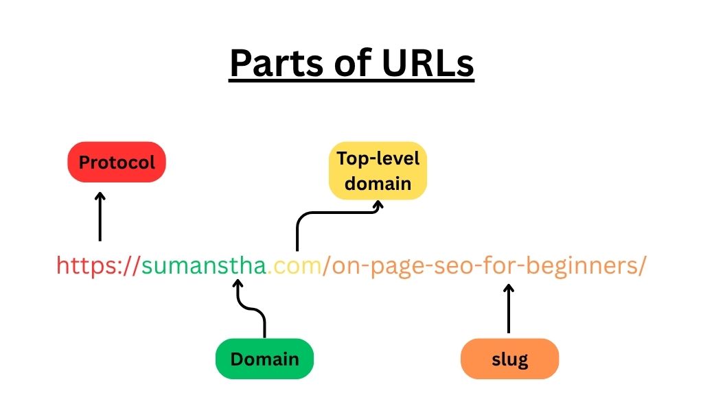 Parts of URLs like protocol, domain, top-level domain, slug etc.