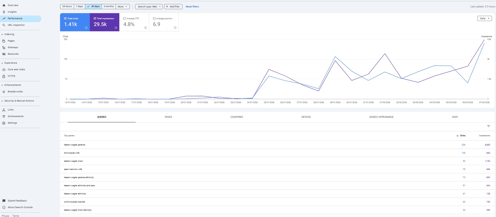 Sports news: GSC growth performance based on 28 days of data Sprots news GSC growth performance based on 28 days data