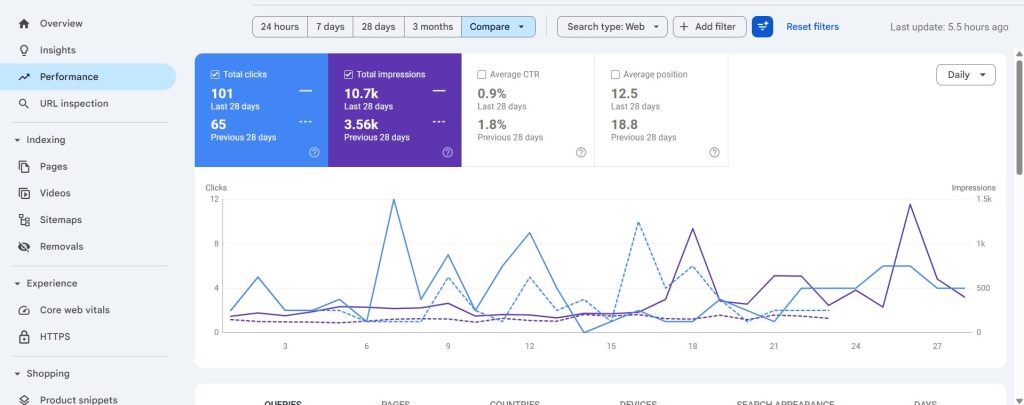 UK Ecommerce Website Google Search Console 28 days Performance data