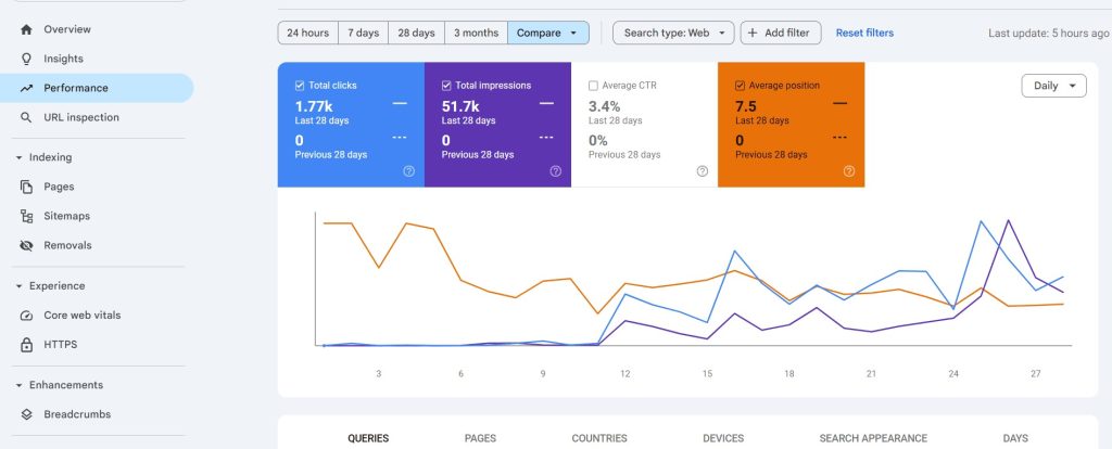 USA Sports News Site Google Search Console Performance 28 days comparision from previous 28 days