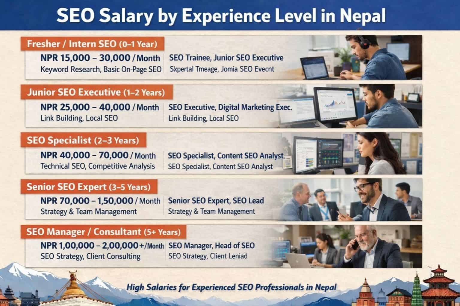 SEO Salary by Experience Level in Nepal