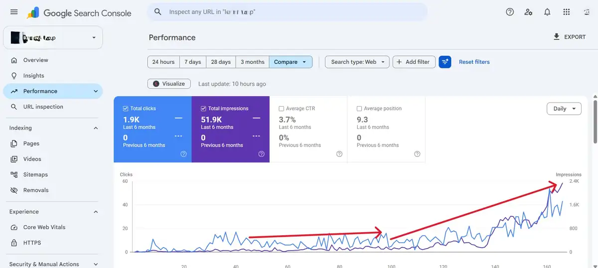 Google Search Console for Lekh AI: 1.9K clicks, 51.9K impressions, 3.7% CTR and 9.3 average position in the last 6 months